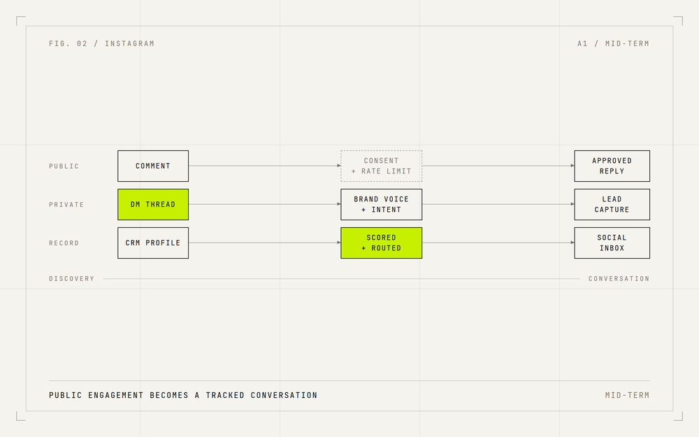 A public comment converting into a private DM thread and then into a CRM record, with consent and rate limits shown as gates on the path.