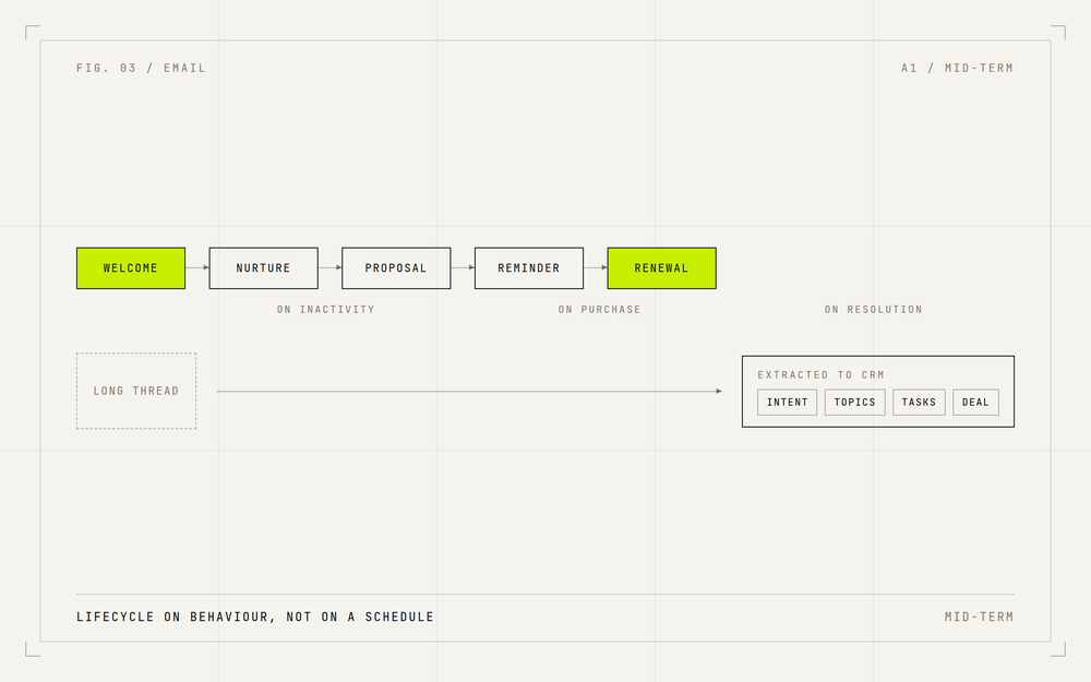 A lifecycle email sequence branching on customer behaviour, with a thread being summarised into structured CRM fields alongside it.