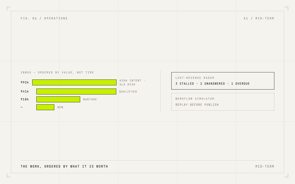 An inbox reordered by revenue priority rather than time, beside a radar surfacing stalled leads and a workflow being replayed in a simulator.